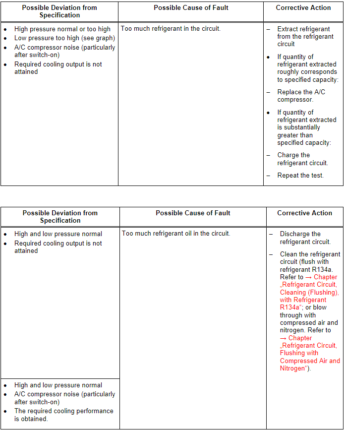 Specified Values for the Refrigerant Circuit Pressures